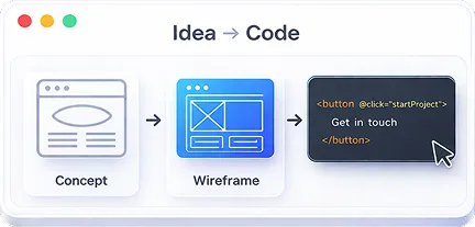 From idea to code